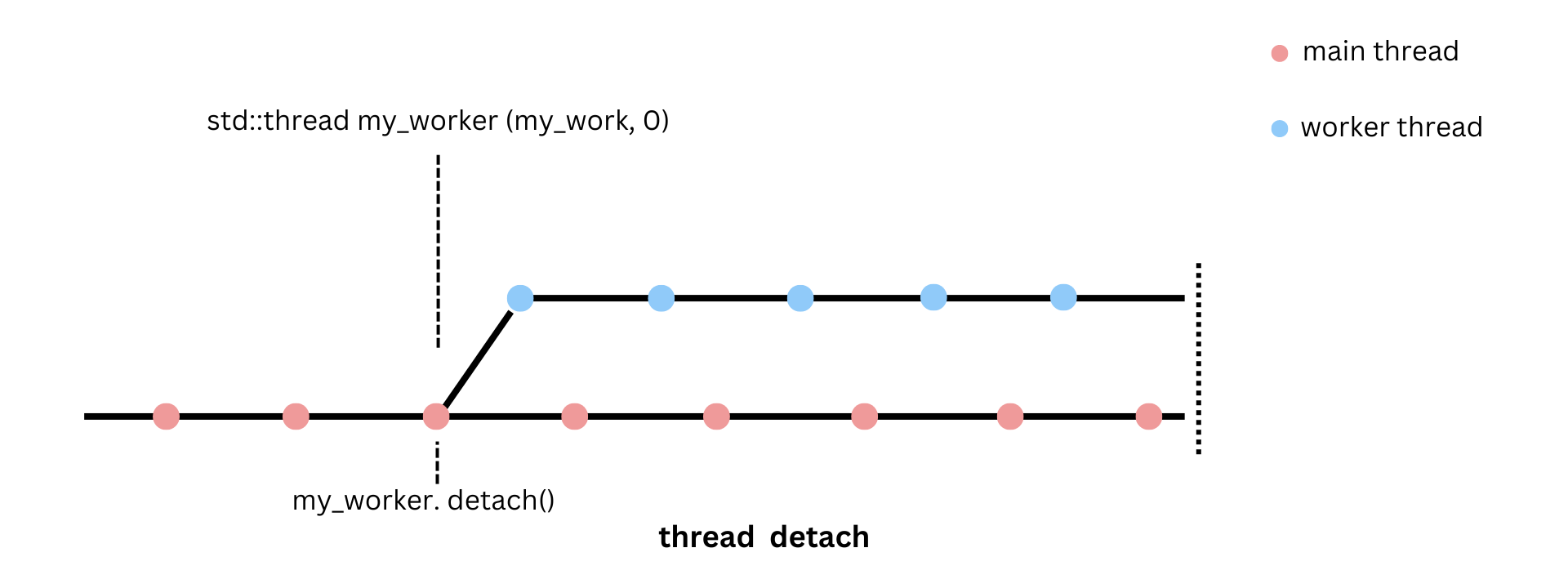 Thread Detached