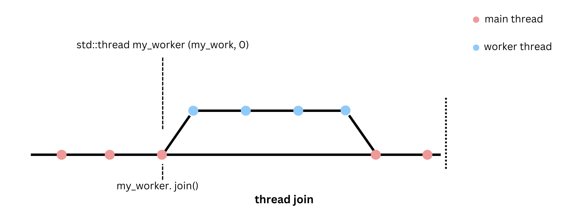 Thread Joining