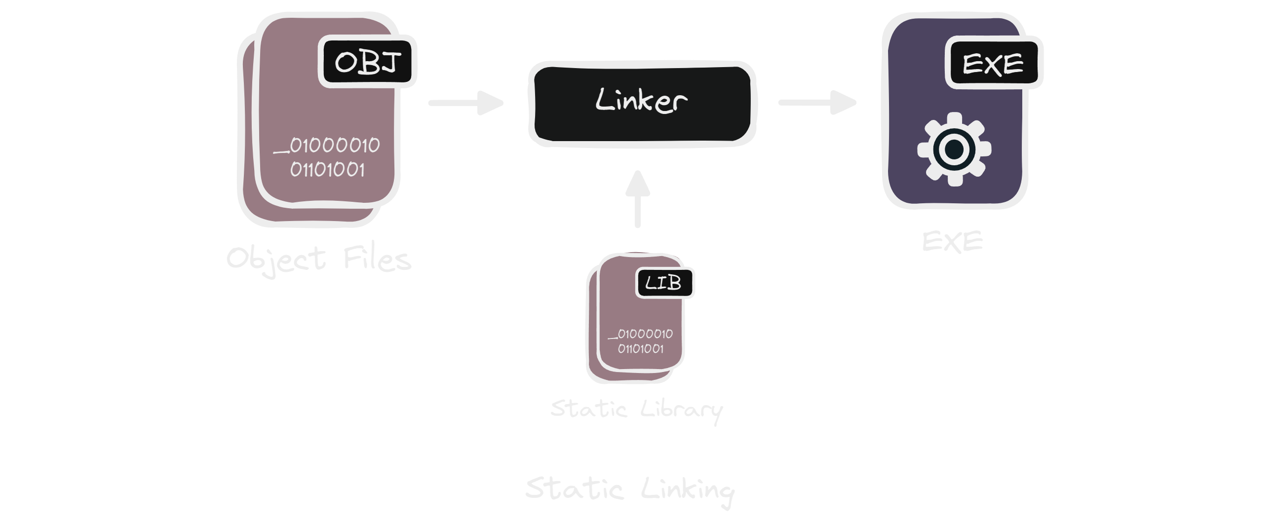 Static Linking